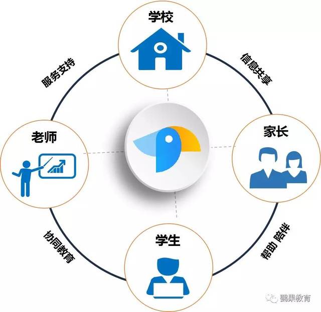 鸚果教育 建設智慧校園，助力教育信息化2.0