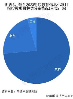 2023年中國教育信息化行業招投標分析 信息服務成核心，市場持續活躍